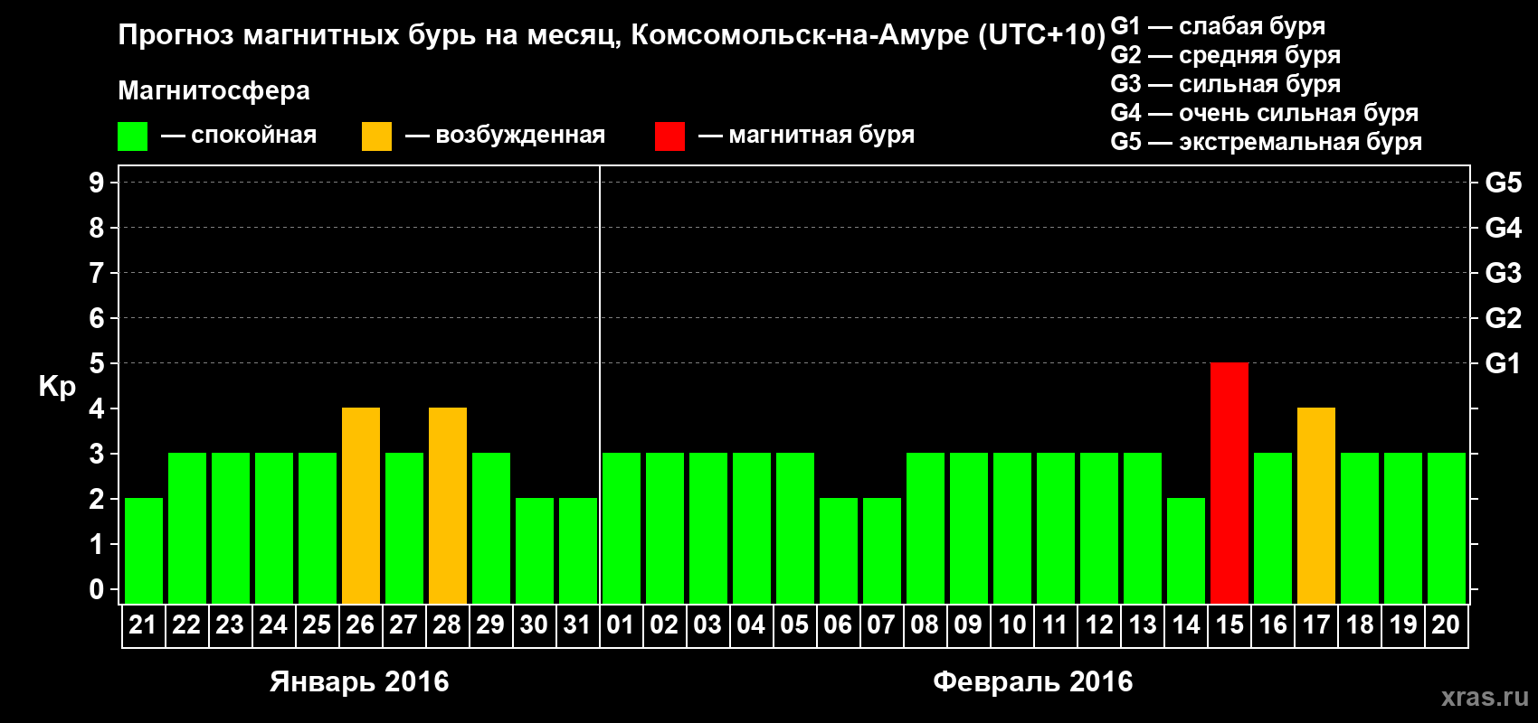 Прогноз максимального суточного геомагнитного индекса Kp на <b>1 месяц</b> (31 день) <b>с 21 января по 20 февраля 2016 г</b>
