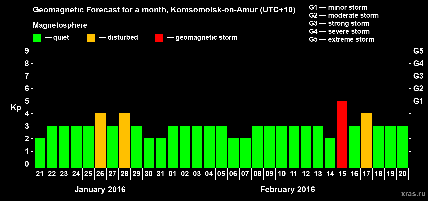 Forecast of the daily maximal value of geomagnetic index Kp for <b>1 month</b> (31 days) <b>from Jan 21, 2016 to Feb 20, 2016</b>