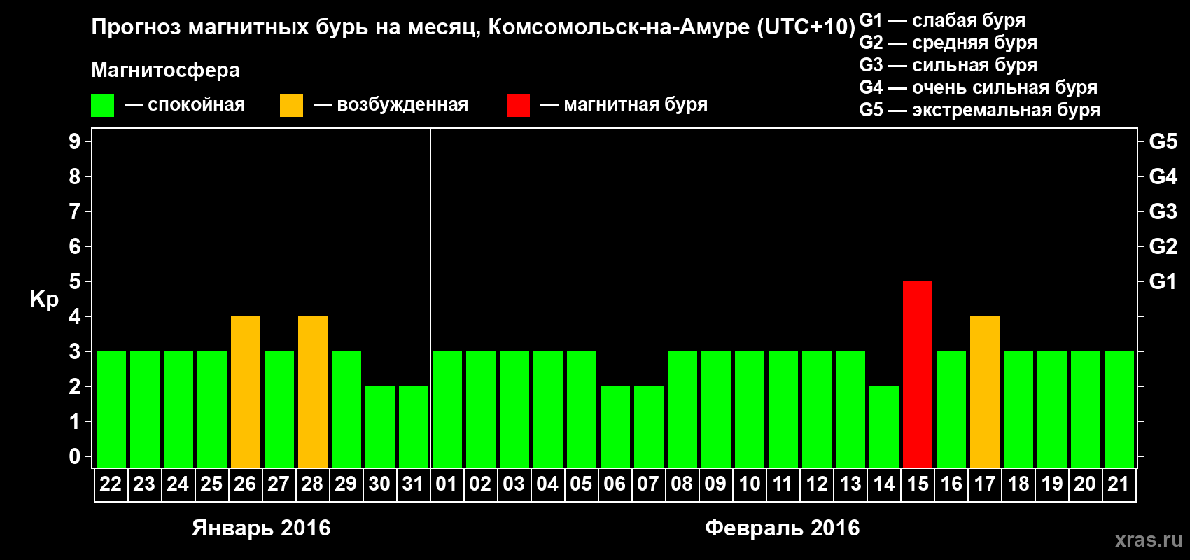 Прогноз максимального суточного геомагнитного индекса Kp на <b>1 месяц</b> (31 день) <b>с 22 января по 21 февраля 2016 г</b>