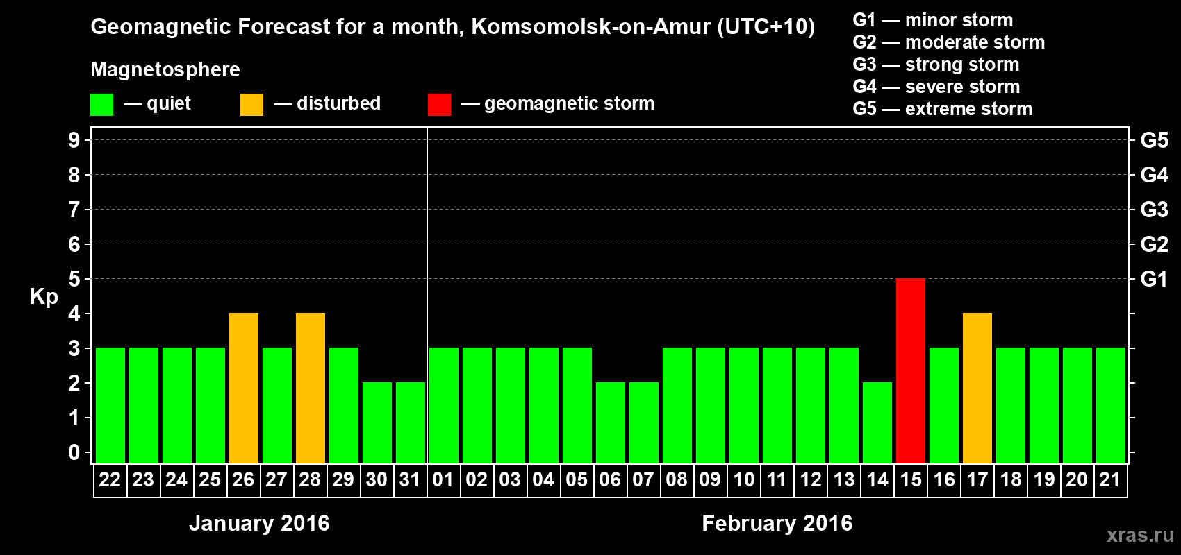 Forecast of the daily maximal value of geomagnetic index Kp for <b>1 month</b> (31 days) <b>from Jan 22, 2016 to Feb 21, 2016</b>