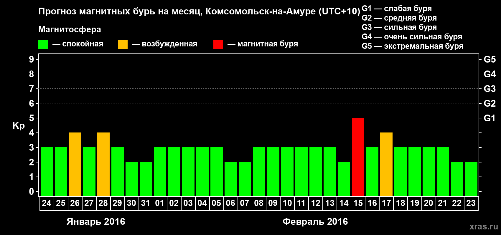 Прогноз максимального суточного геомагнитного индекса Kp на <b>1 месяц</b> (31 день) <b>с 24 января по 23 февраля 2016 г</b>