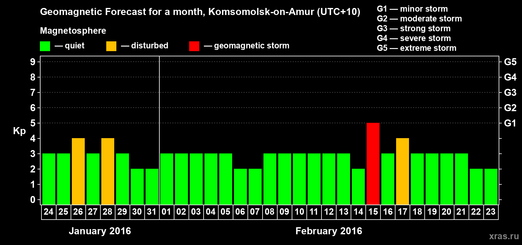 Forecast of the daily maximal value of geomagnetic index Kp for <b>1 month</b> (31 days) <b>from Jan 24, 2016 to Feb 23, 2016</b>