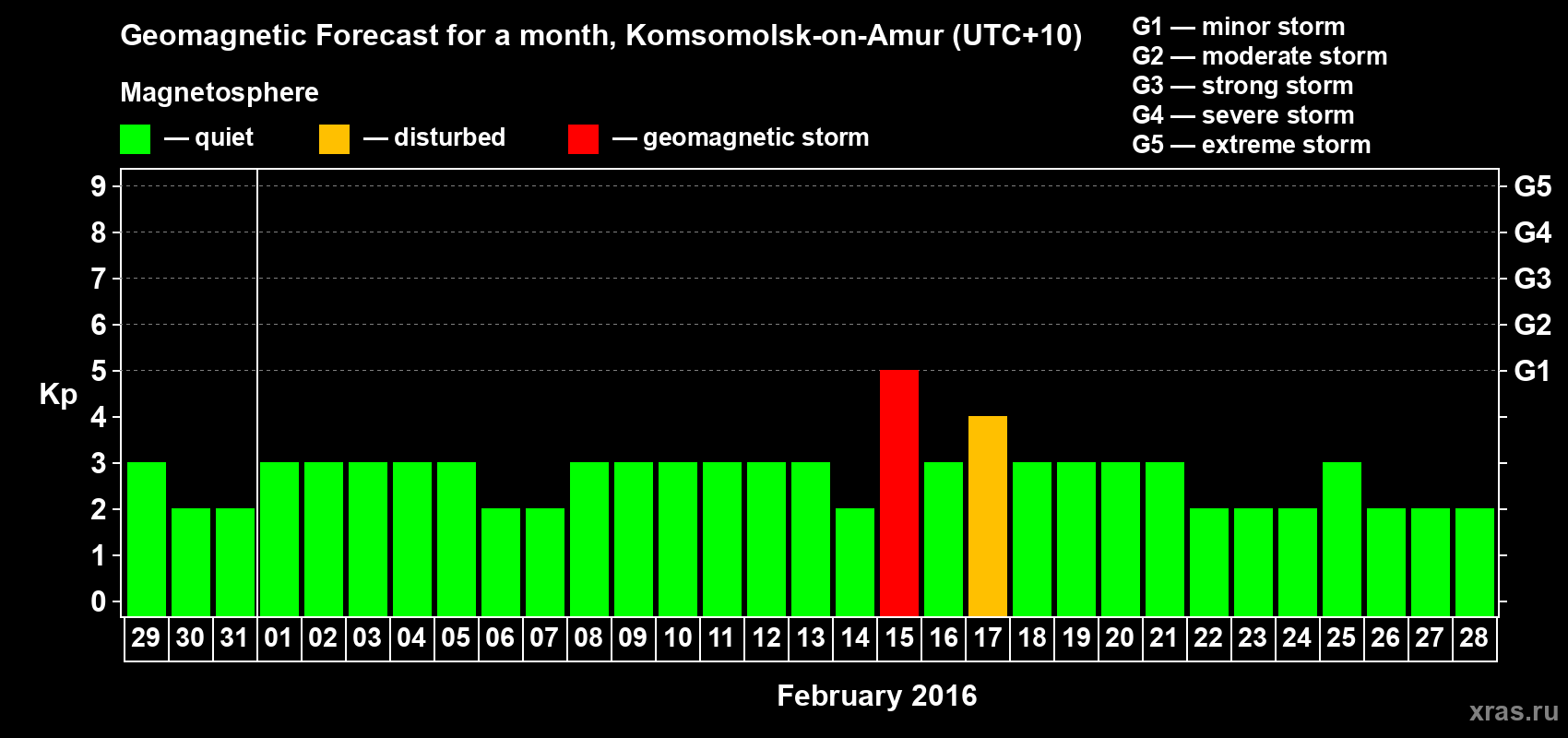 Forecast of the daily maximal value of geomagnetic index Kp for <b>1 month</b> (31 days) <b>from Jan 29, 2016 to Feb 28, 2016</b>