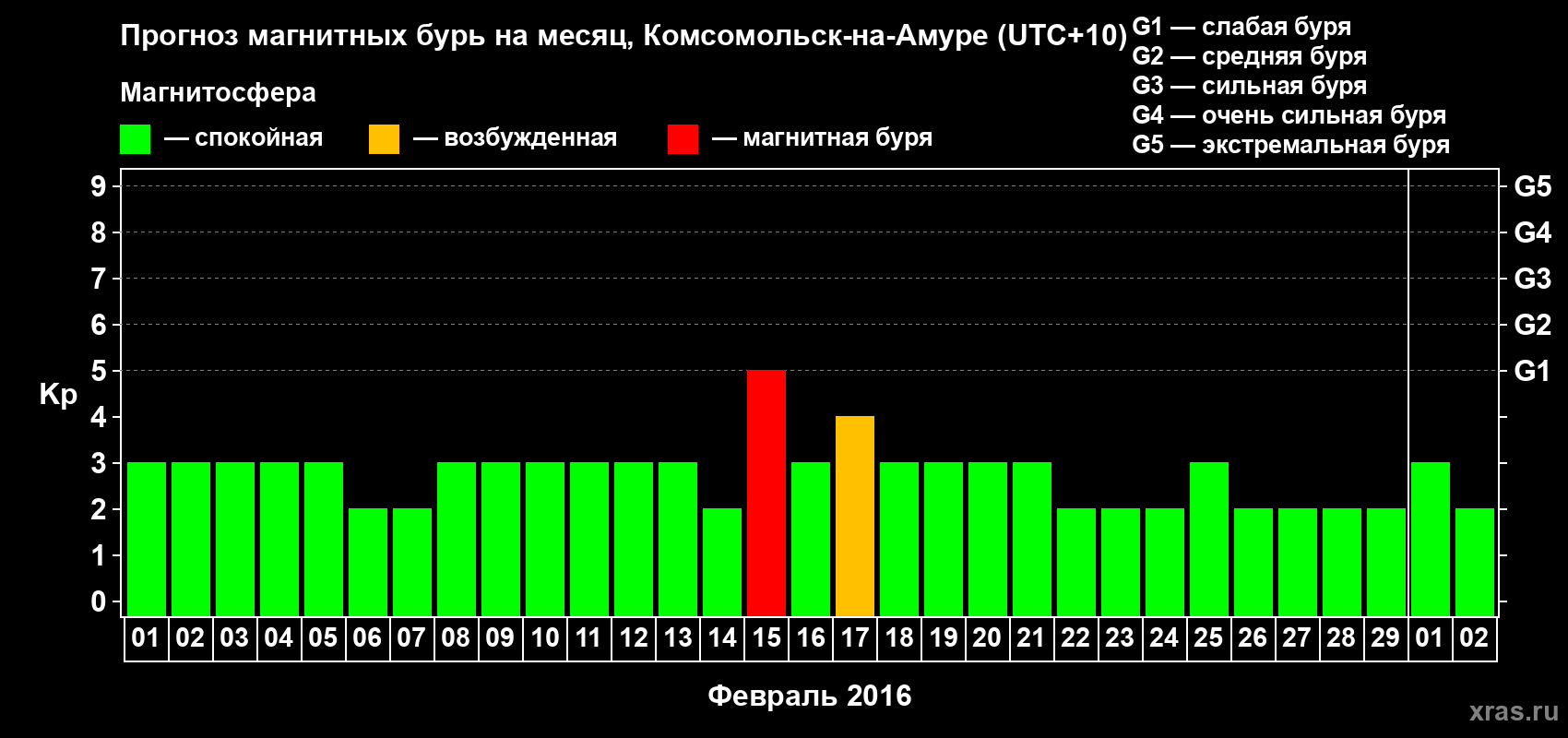 Прогноз максимального суточного геомагнитного индекса Kp на <b>1 месяц</b> (31 день) <b>с 01 февраля по 02 марта 2016 г</b>