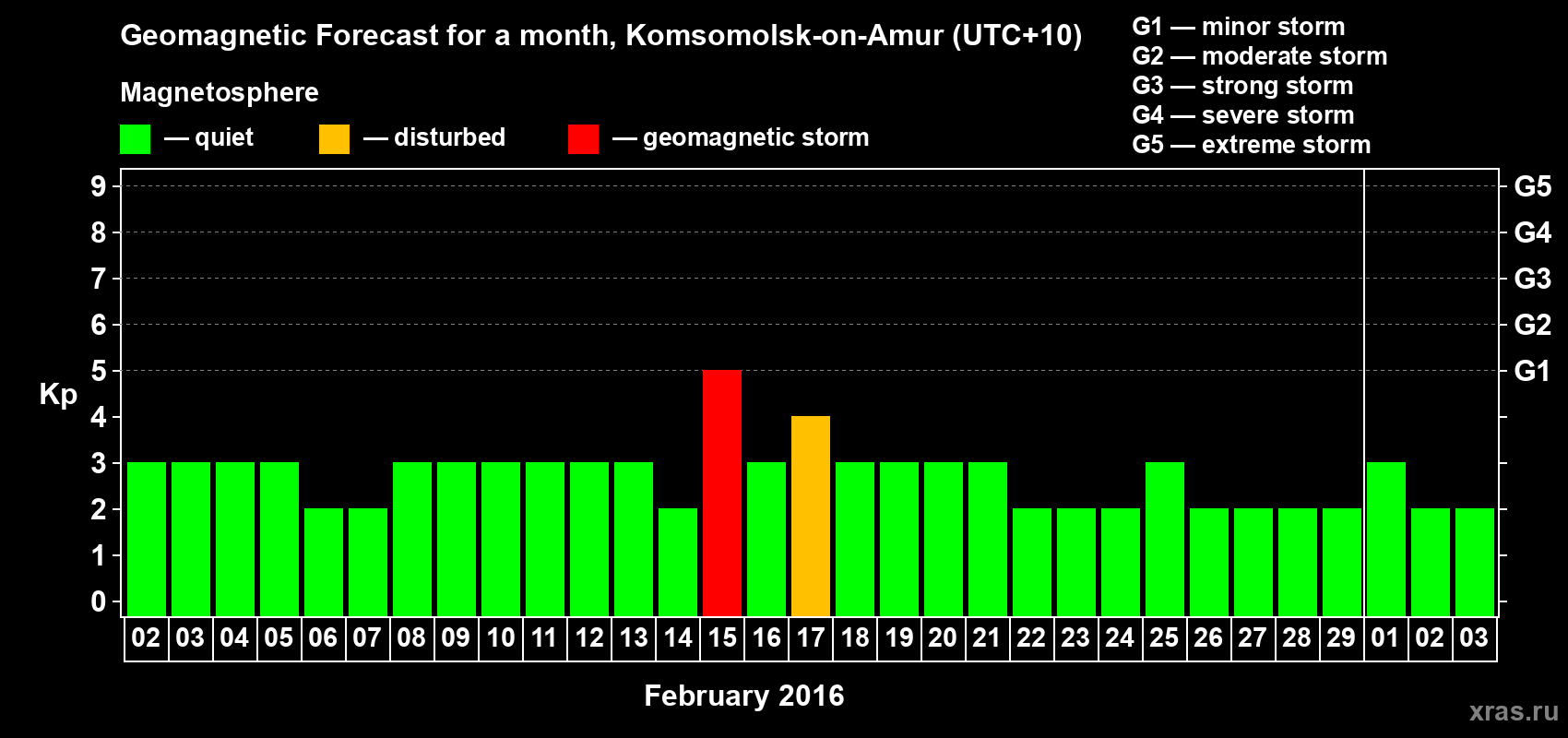 Forecast of the daily maximal value of geomagnetic index Kp for <b>1 month</b> (31 days) <b>from Feb 02, 2016 to Mar 03, 2016</b>