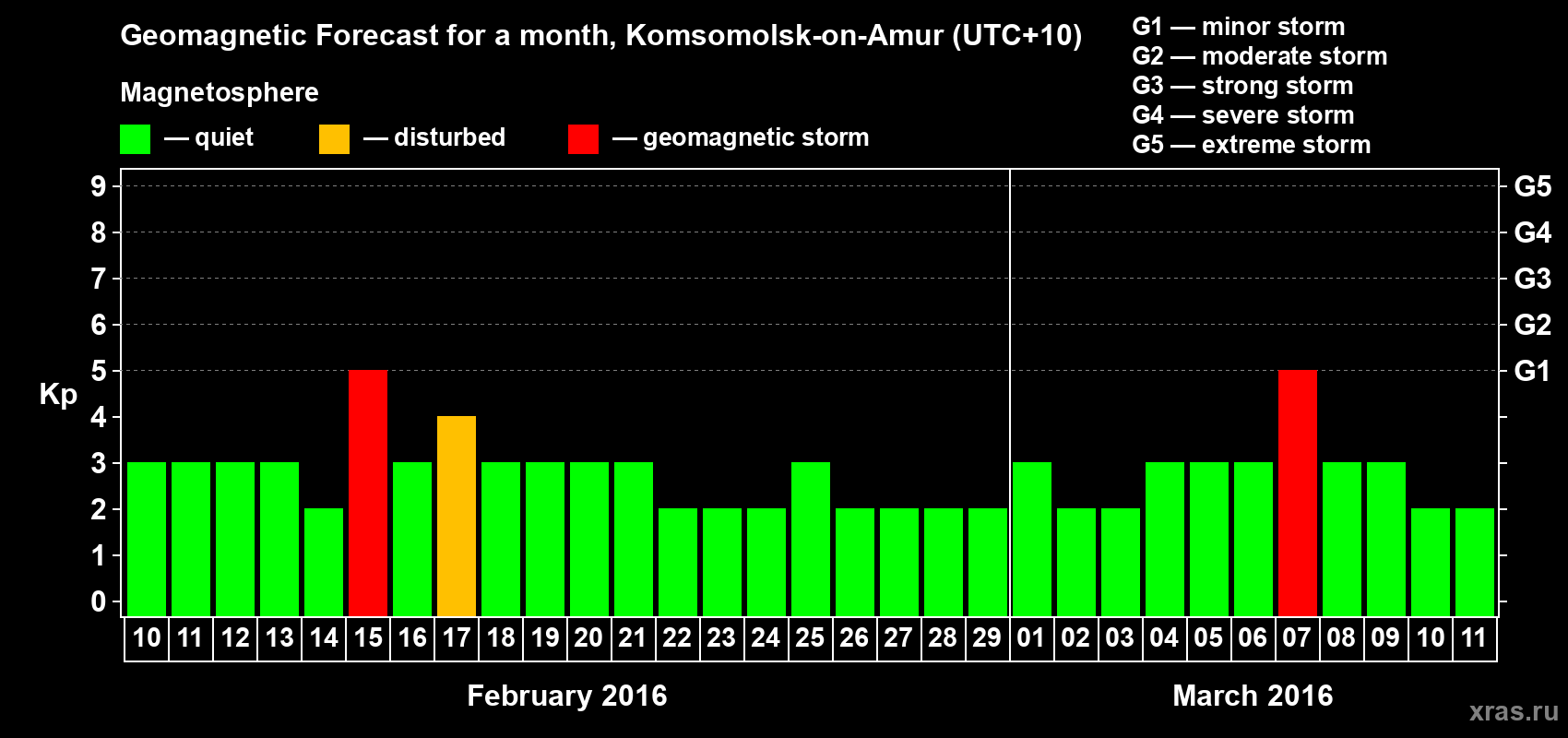 Forecast of the daily maximal value of geomagnetic index Kp for <b>1 month</b> (31 days) <b>from Feb 10, 2016 to Mar 11, 2016</b>