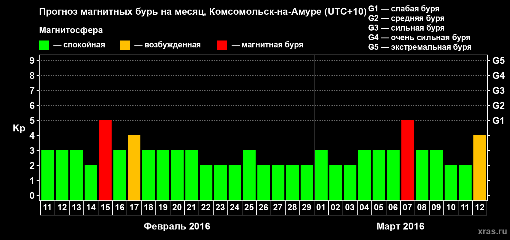 Прогноз максимального суточного геомагнитного индекса Kp на <b>1 месяц</b> (31 день) <b>с 11 февраля по 12 марта 2016 г</b>