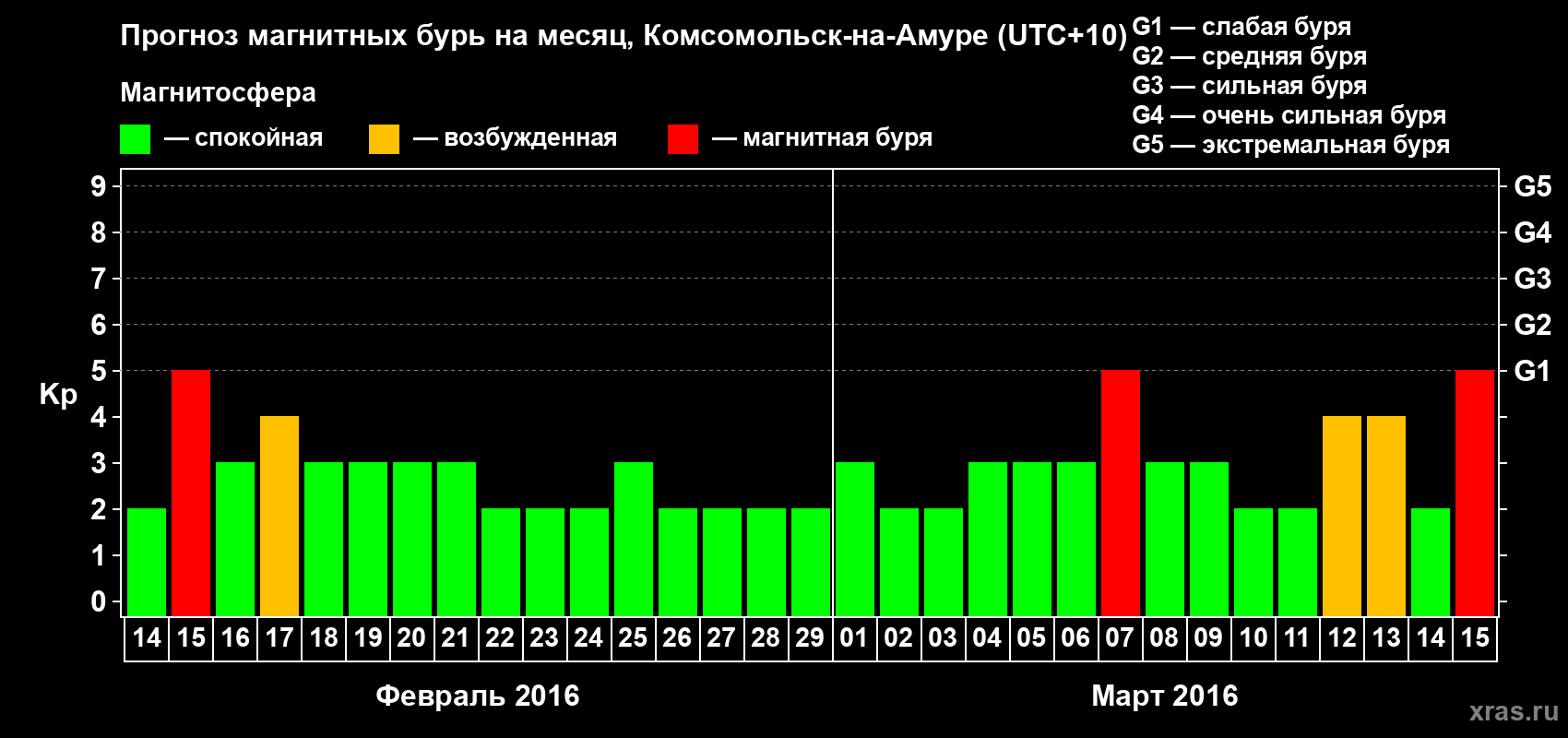 Прогноз максимального суточного геомагнитного индекса Kp на <b>1 месяц</b> (31 день) <b>с 14 февраля по 15 марта 2016 г</b>