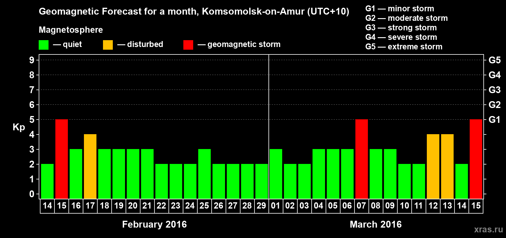 Forecast of the daily maximal value of geomagnetic index Kp for <b>1 month</b> (31 days) <b>from Feb 14, 2016 to Mar 15, 2016</b>