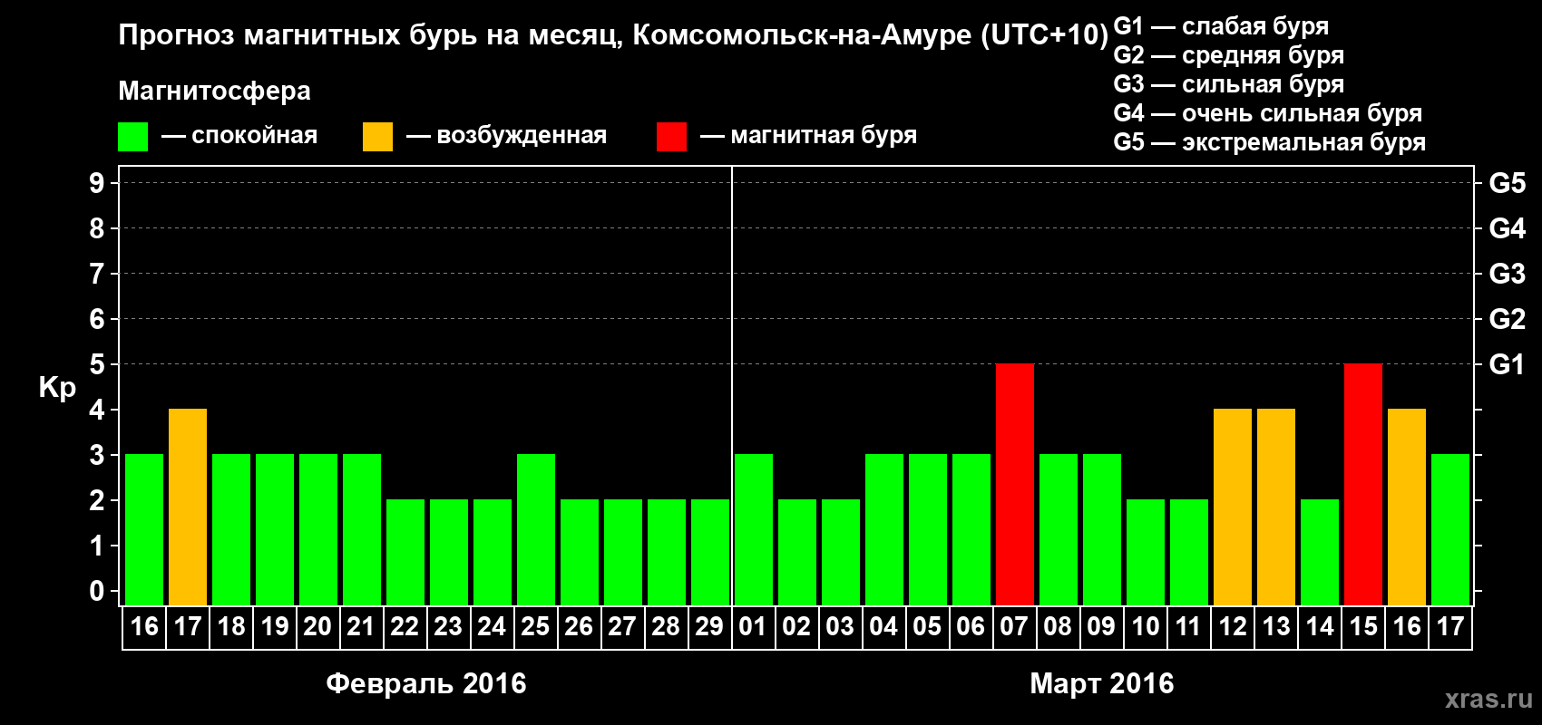 Прогноз максимального суточного геомагнитного индекса Kp на <b>1 месяц</b> (31 день) <b>с 16 февраля по 17 марта 2016 г</b>