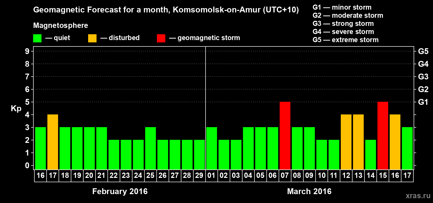 Forecast of the daily maximal value of geomagnetic index Kp for <b>1 month</b> (31 days) <b>from Feb 16, 2016 to Mar 17, 2016</b>