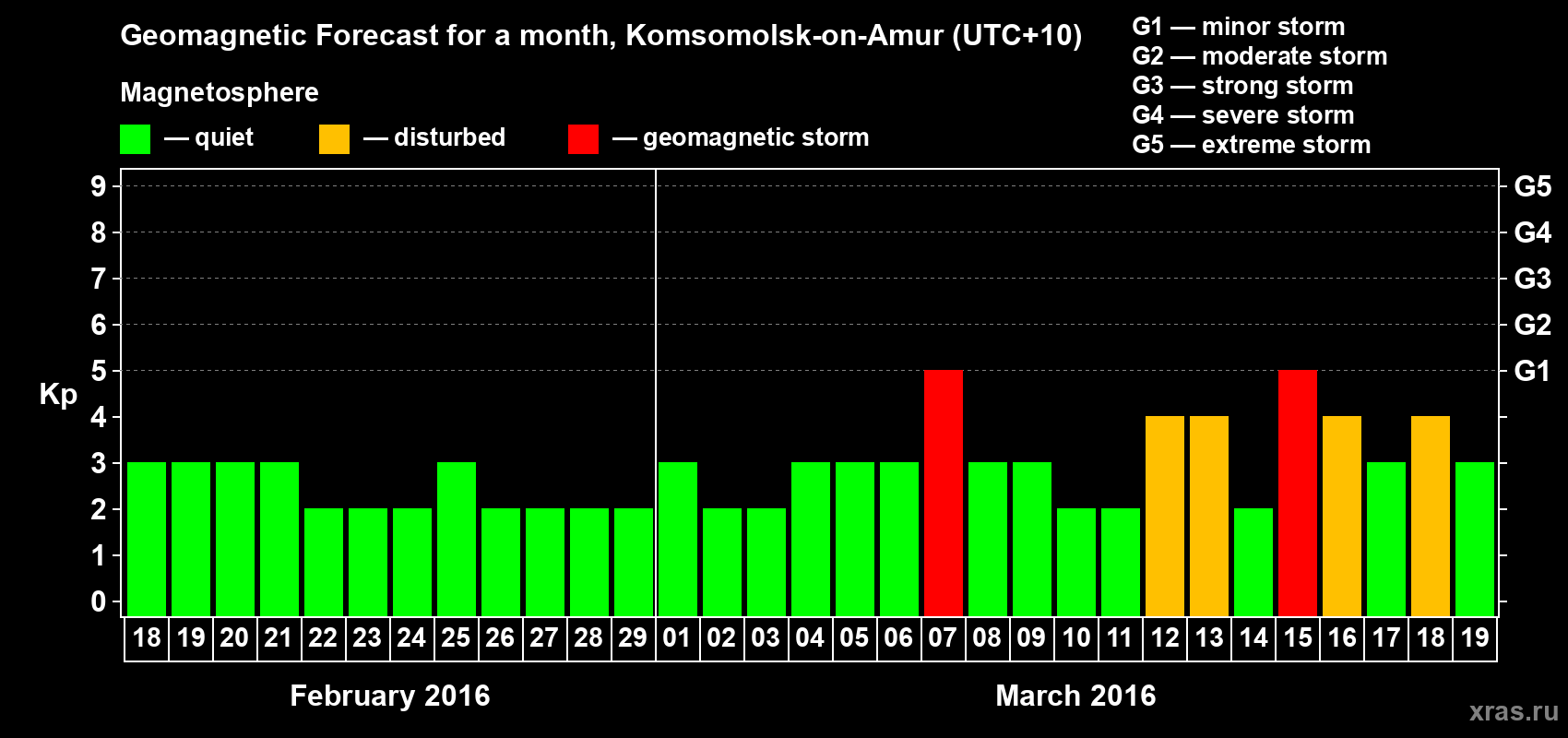 Forecast of the daily maximal value of geomagnetic index Kp for <b>1 month</b> (31 days) <b>from Feb 18, 2016 to Mar 19, 2016</b>