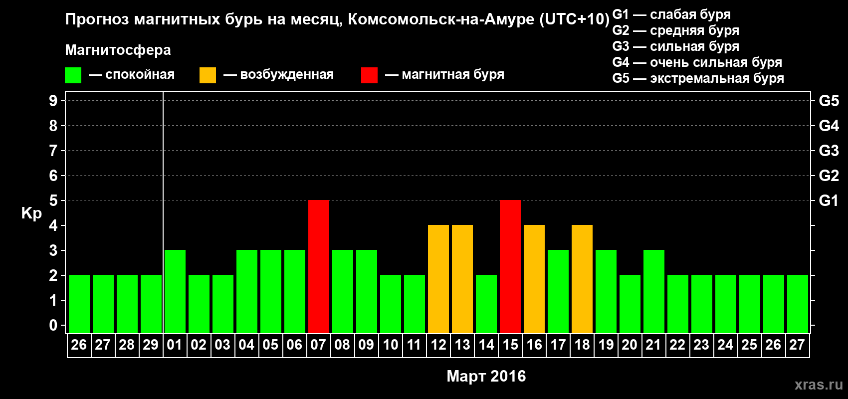 Прогноз максимального суточного геомагнитного индекса Kp на <b>1 месяц</b> (31 день) <b>с 26 февраля по 27 марта 2016 г</b>