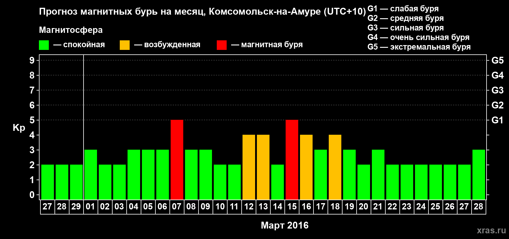Прогноз максимального суточного геомагнитного индекса Kp на <b>1 месяц</b> (31 день) <b>с 27 февраля по 28 марта 2016 г</b>