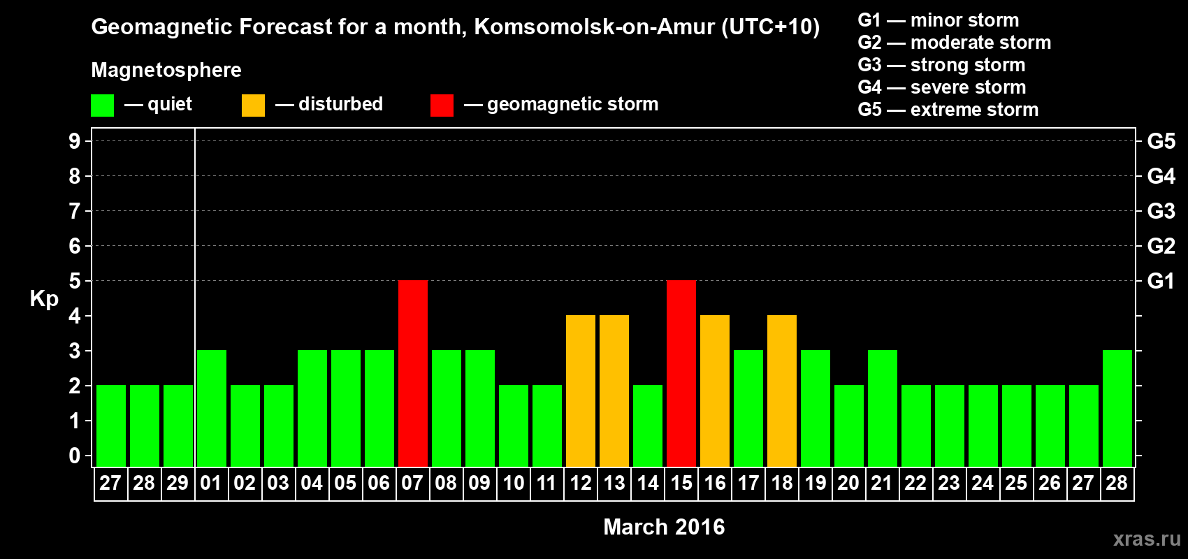 Forecast of the daily maximal value of geomagnetic index Kp for <b>1 month</b> (31 days) <b>from Feb 27, 2016 to Mar 28, 2016</b>