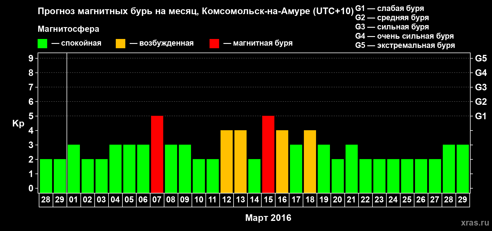 Прогноз максимального суточного геомагнитного индекса Kp на <b>1 месяц</b> (31 день) <b>с 28 февраля по 29 марта 2016 г</b>