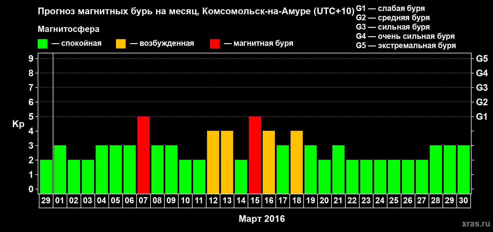 Прогноз максимального суточного геомагнитного индекса Kp на <b>1 месяц</b> (31 день) <b>с 29 февраля по 30 марта 2016 г</b>
