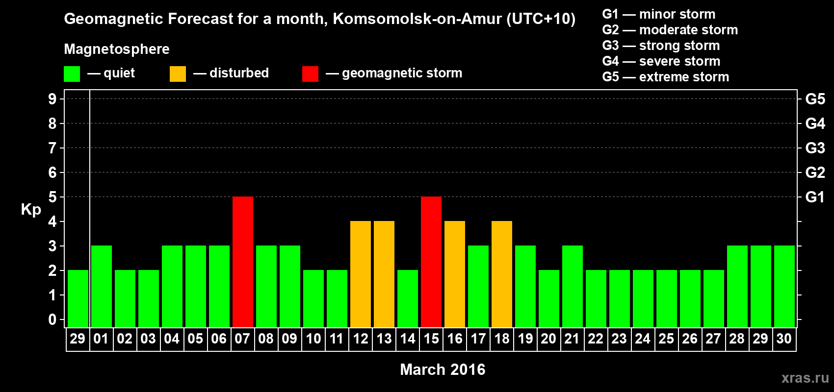 Forecast of the daily maximal value of geomagnetic index Kp for <b>1 month</b> (31 days) <b>from Feb 29, 2016 to Mar 30, 2016</b>