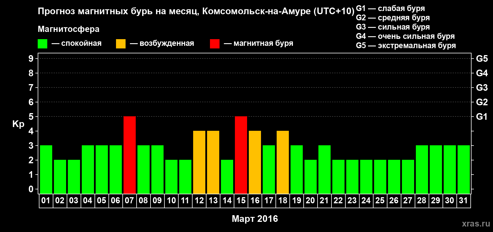 Прогноз максимального суточного геомагнитного индекса Kp на <b>1 месяц</b> (31 день) <b>с 01 марта по 31 марта 2016 г</b>