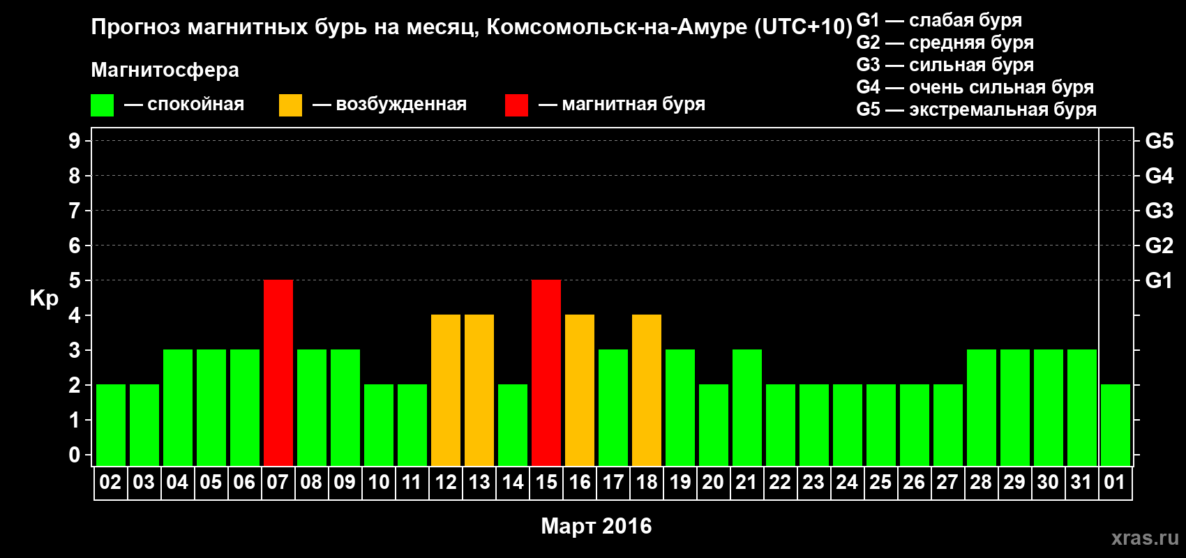 Прогноз максимального суточного геомагнитного индекса Kp на <b>1 месяц</b> (31 день) <b>с 02 марта по 01 апреля 2016 г</b>