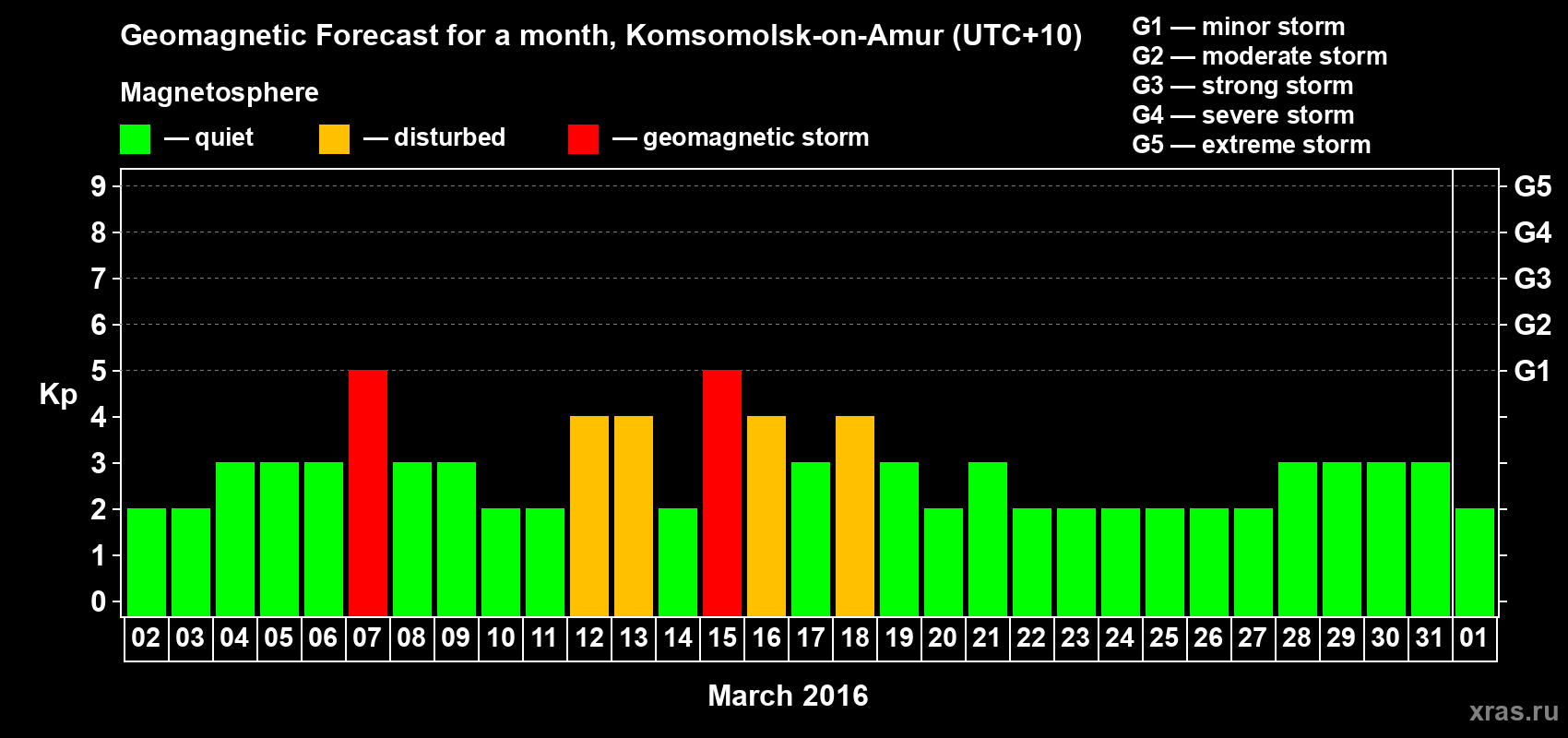 Forecast of the daily maximal value of geomagnetic index Kp for <b>1 month</b> (31 days) <b>from Mar 02, 2016 to Apr 01, 2016</b>
