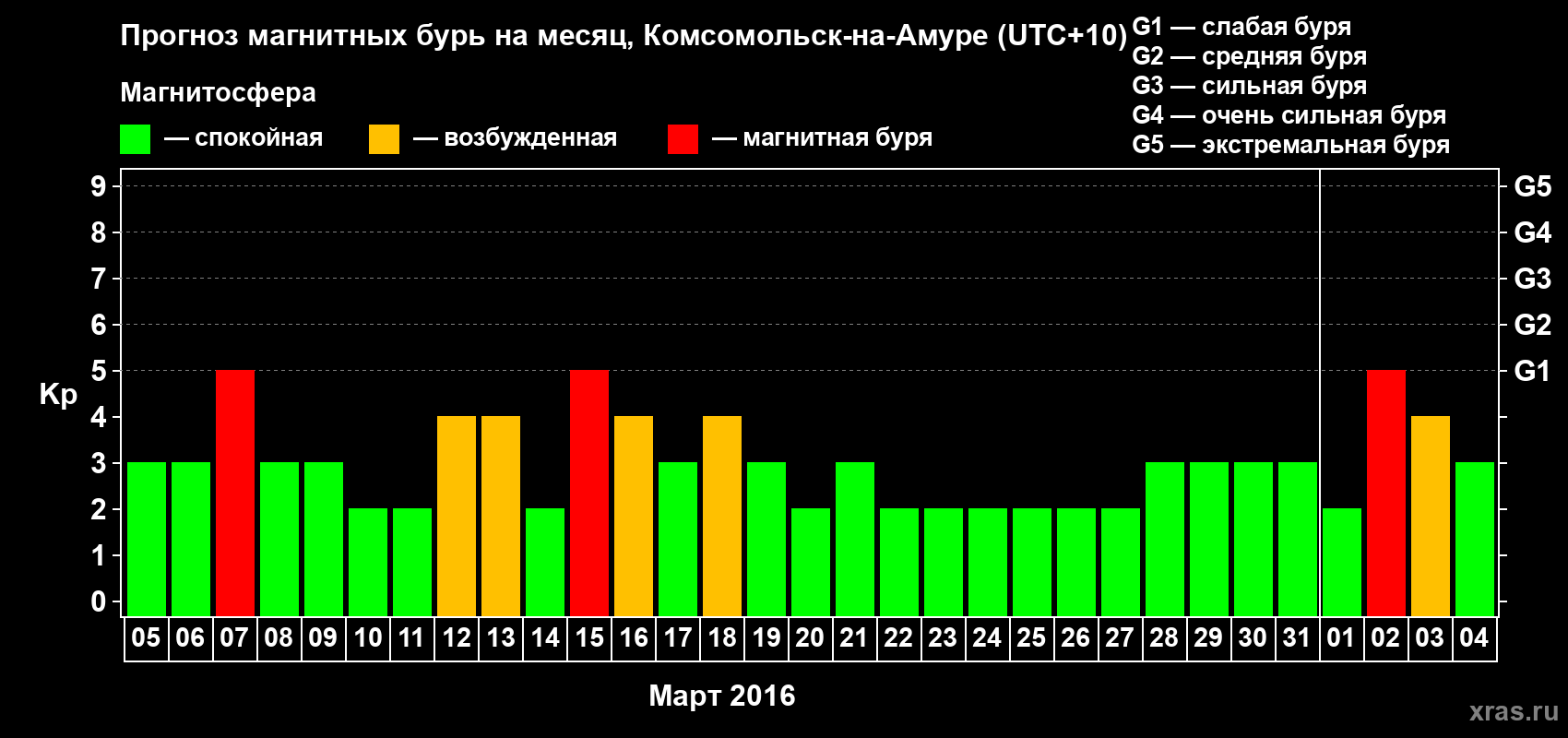 Прогноз максимального суточного геомагнитного индекса Kp на <b>1 месяц</b> (31 день) <b>с 05 марта по 04 апреля 2016 г</b>