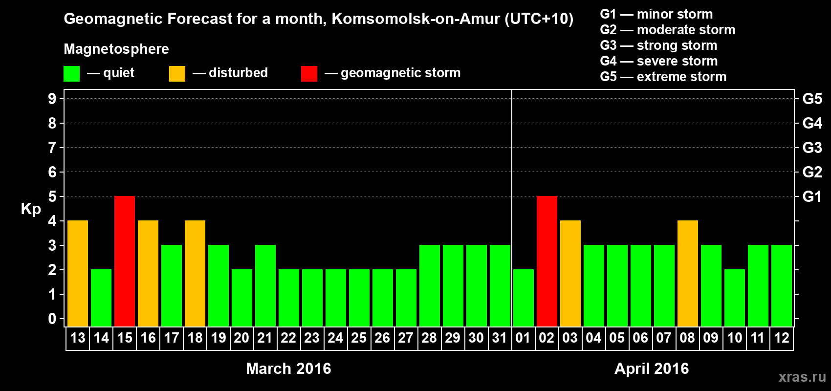 Forecast of the daily maximal value of geomagnetic index Kp for <b>1 month</b> (31 days) <b>from Mar 13, 2016 to Apr 12, 2016</b>