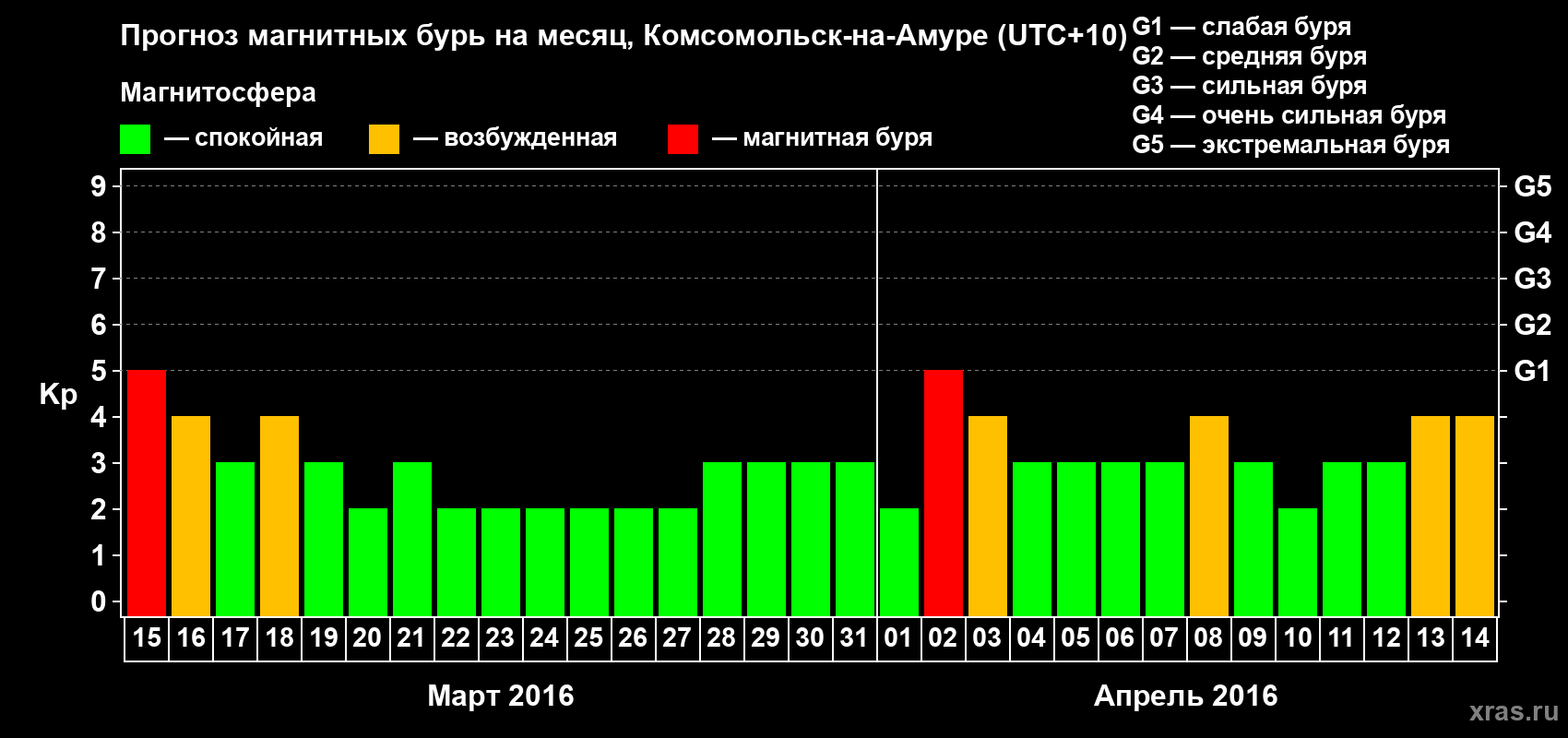 Прогноз максимального суточного геомагнитного индекса Kp на <b>1 месяц</b> (31 день) <b>с 15 марта по 14 апреля 2016 г</b>