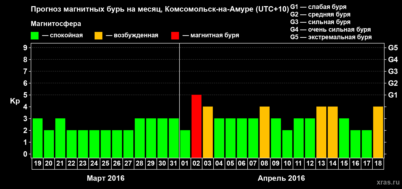 Прогноз максимального суточного геомагнитного индекса Kp на <b>1 месяц</b> (31 день) <b>с 19 марта по 18 апреля 2016 г</b>