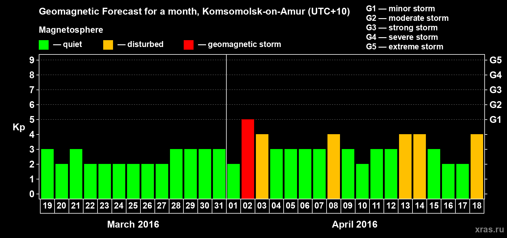 Forecast of the daily maximal value of geomagnetic index Kp for <b>1 month</b> (31 days) <b>from Mar 19, 2016 to Apr 18, 2016</b>