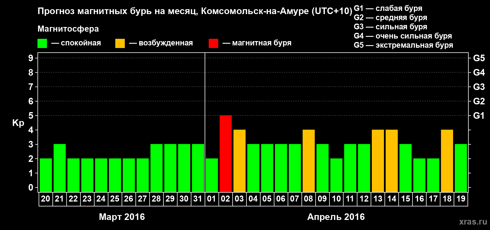 Прогноз максимального суточного геомагнитного индекса Kp на <b>1 месяц</b> (31 день) <b>с 20 марта по 19 апреля 2016 г</b>