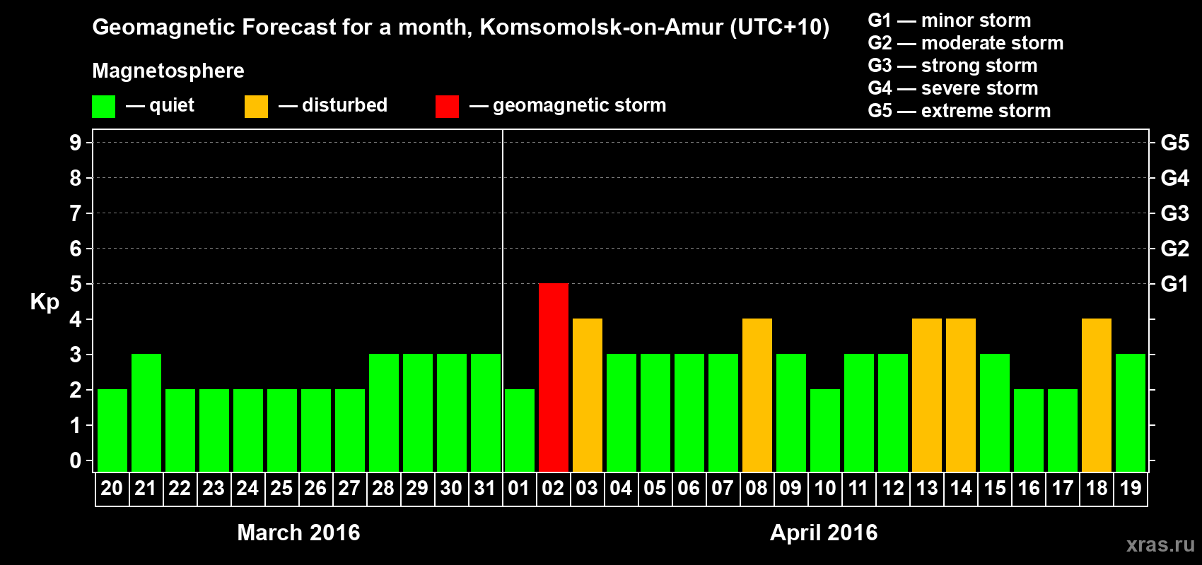 Forecast of the daily maximal value of geomagnetic index Kp for <b>1 month</b> (31 days) <b>from Mar 20, 2016 to Apr 19, 2016</b>
