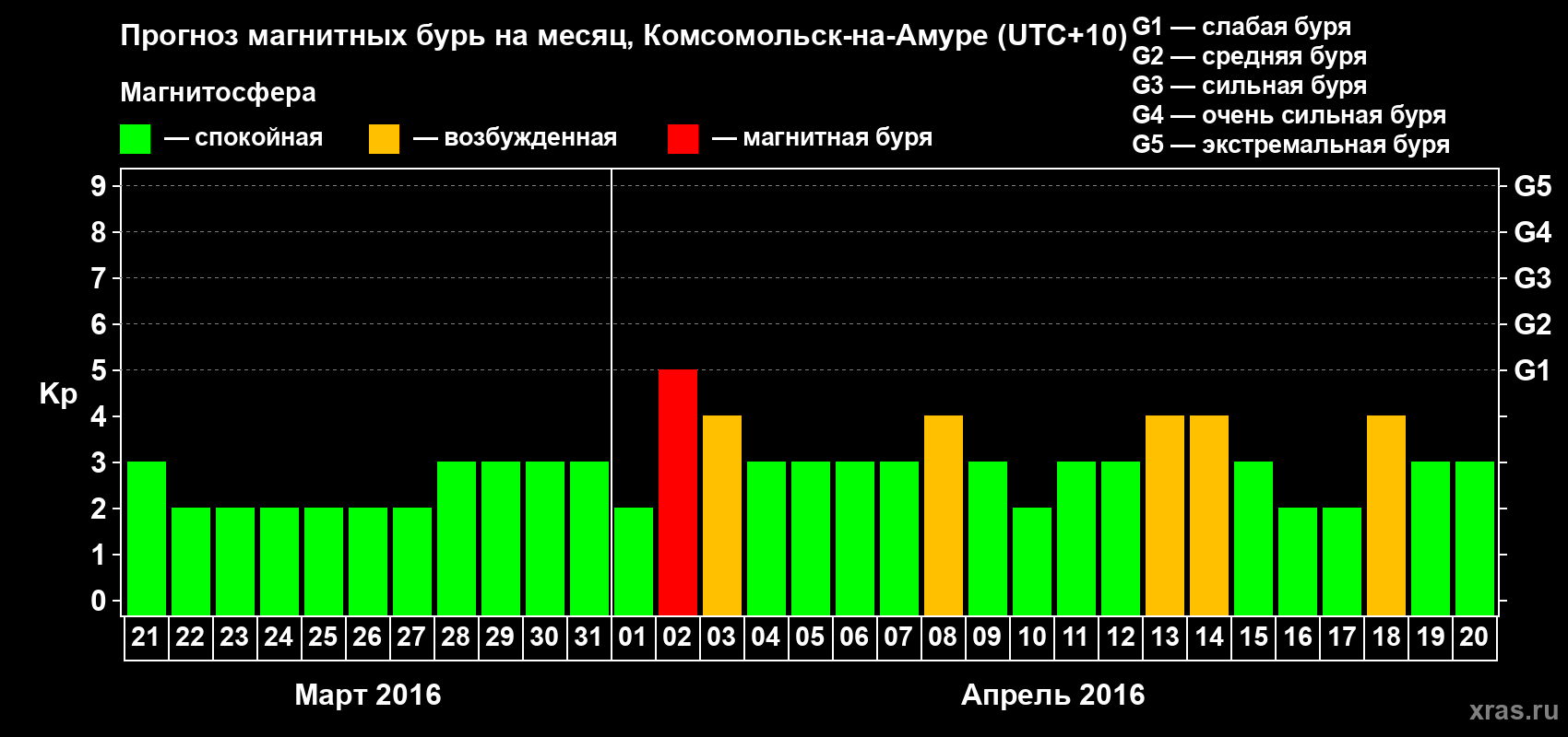 Прогноз максимального суточного геомагнитного индекса Kp на <b>1 месяц</b> (31 день) <b>с 21 марта по 20 апреля 2016 г</b>