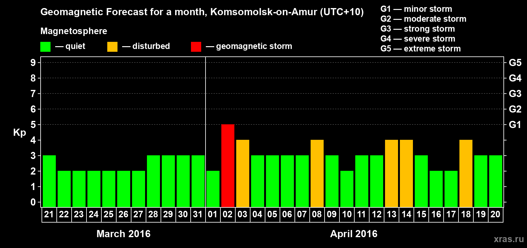 Forecast of the daily maximal value of geomagnetic index Kp for <b>1 month</b> (31 days) <b>from Mar 21, 2016 to Apr 20, 2016</b>