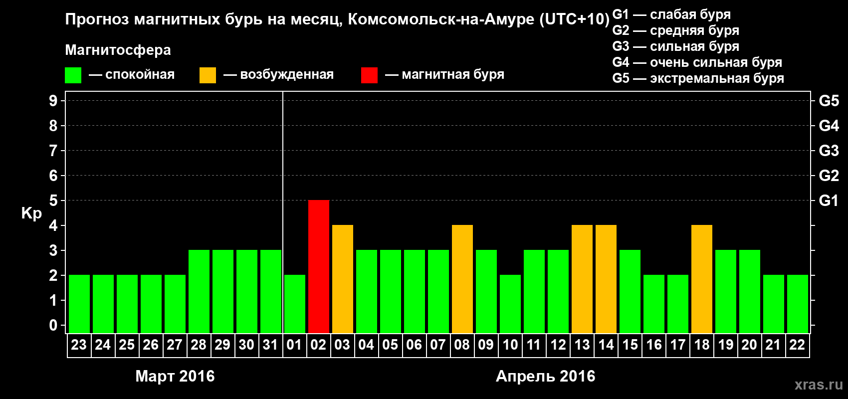 Прогноз максимального суточного геомагнитного индекса Kp на <b>1 месяц</b> (31 день) <b>с 23 марта по 22 апреля 2016 г</b>