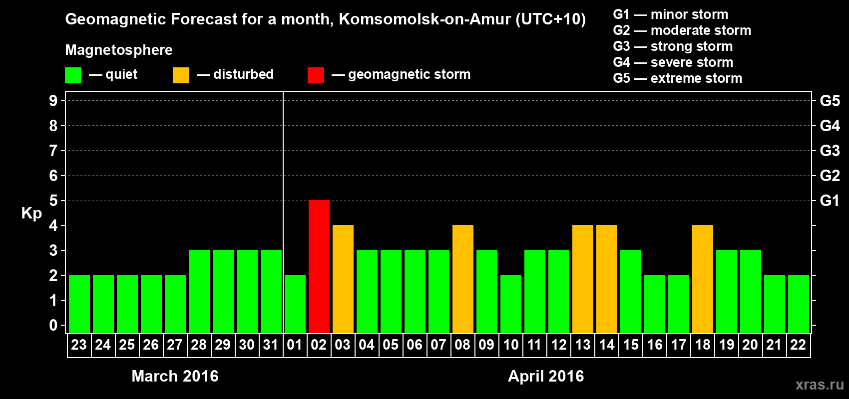 Forecast of the daily maximal value of geomagnetic index Kp for <b>1 month</b> (31 days) <b>from Mar 23, 2016 to Apr 22, 2016</b>
