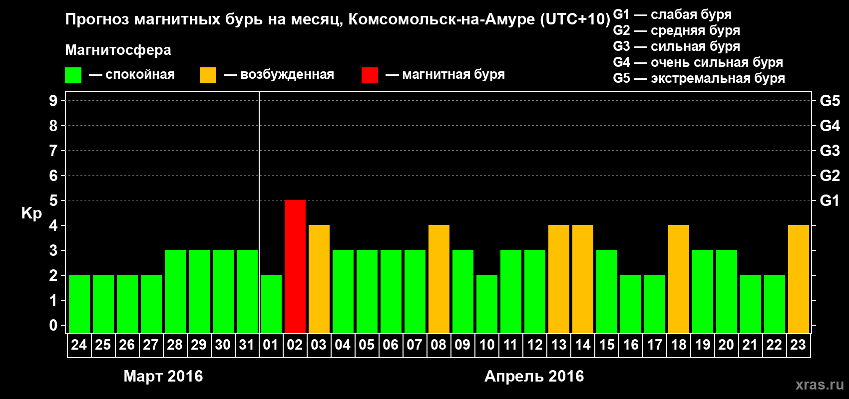 Прогноз максимального суточного геомагнитного индекса Kp на <b>1 месяц</b> (31 день) <b>с 24 марта по 23 апреля 2016 г</b>
