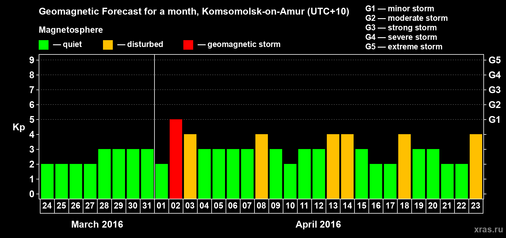 Forecast of the daily maximal value of geomagnetic index Kp for <b>1 month</b> (31 days) <b>from Mar 24, 2016 to Apr 23, 2016</b>