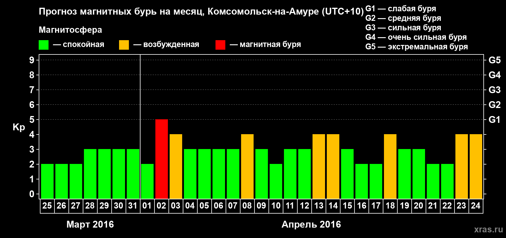 Прогноз максимального суточного геомагнитного индекса Kp на <b>1 месяц</b> (31 день) <b>с 25 марта по 24 апреля 2016 г</b>