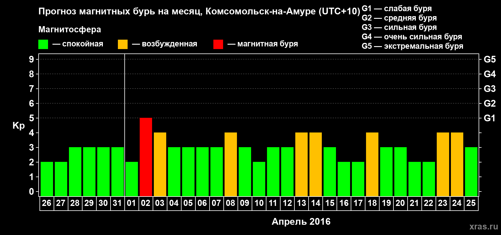 Прогноз максимального суточного геомагнитного индекса Kp на <b>1 месяц</b> (31 день) <b>с 26 марта по 25 апреля 2016 г</b>