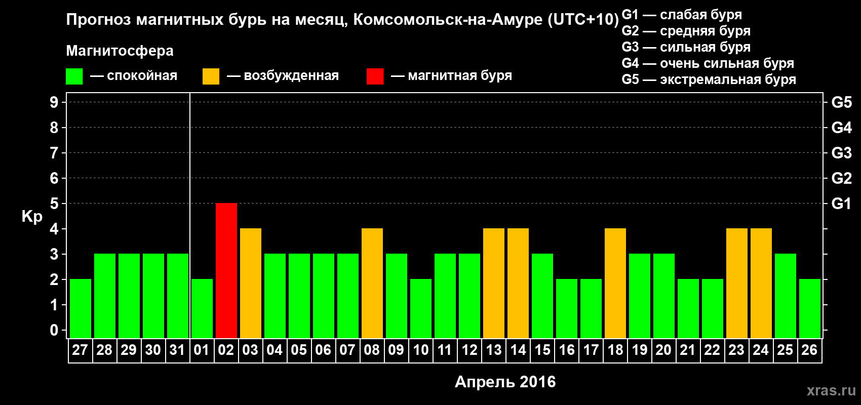 Прогноз максимального суточного геомагнитного индекса Kp на <b>1 месяц</b> (31 день) <b>с 27 марта по 26 апреля 2016 г</b>