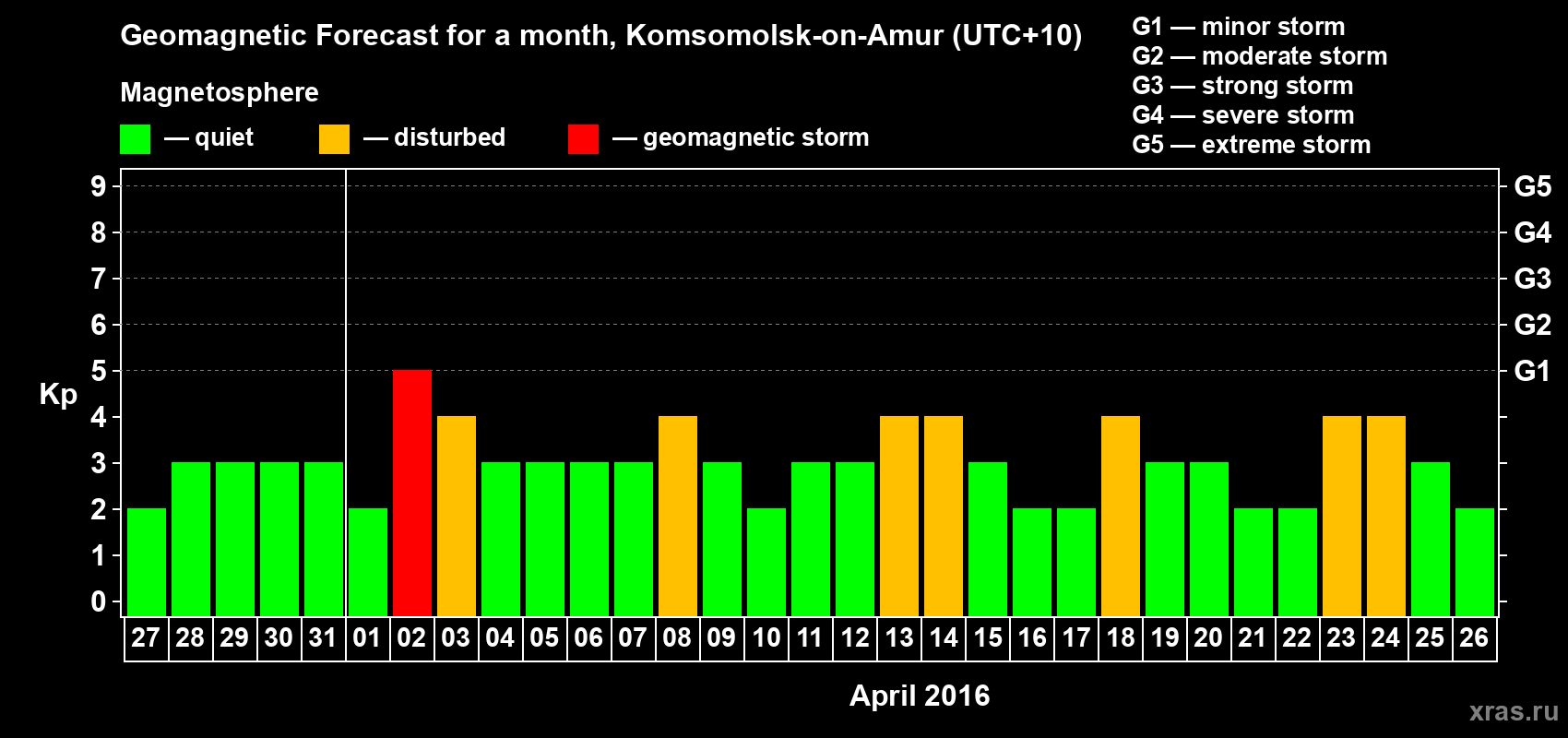 Forecast of the daily maximal value of geomagnetic index Kp for <b>1 month</b> (31 days) <b>from Mar 27, 2016 to Apr 26, 2016</b>