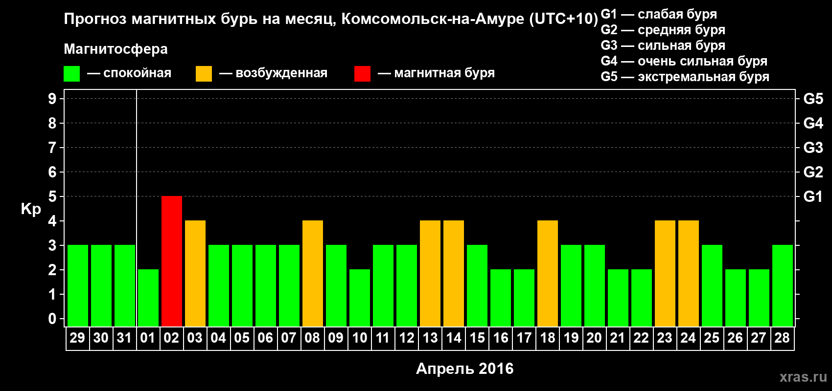 Прогноз максимального суточного геомагнитного индекса Kp на <b>1 месяц</b> (31 день) <b>с 29 марта по 28 апреля 2016 г</b>