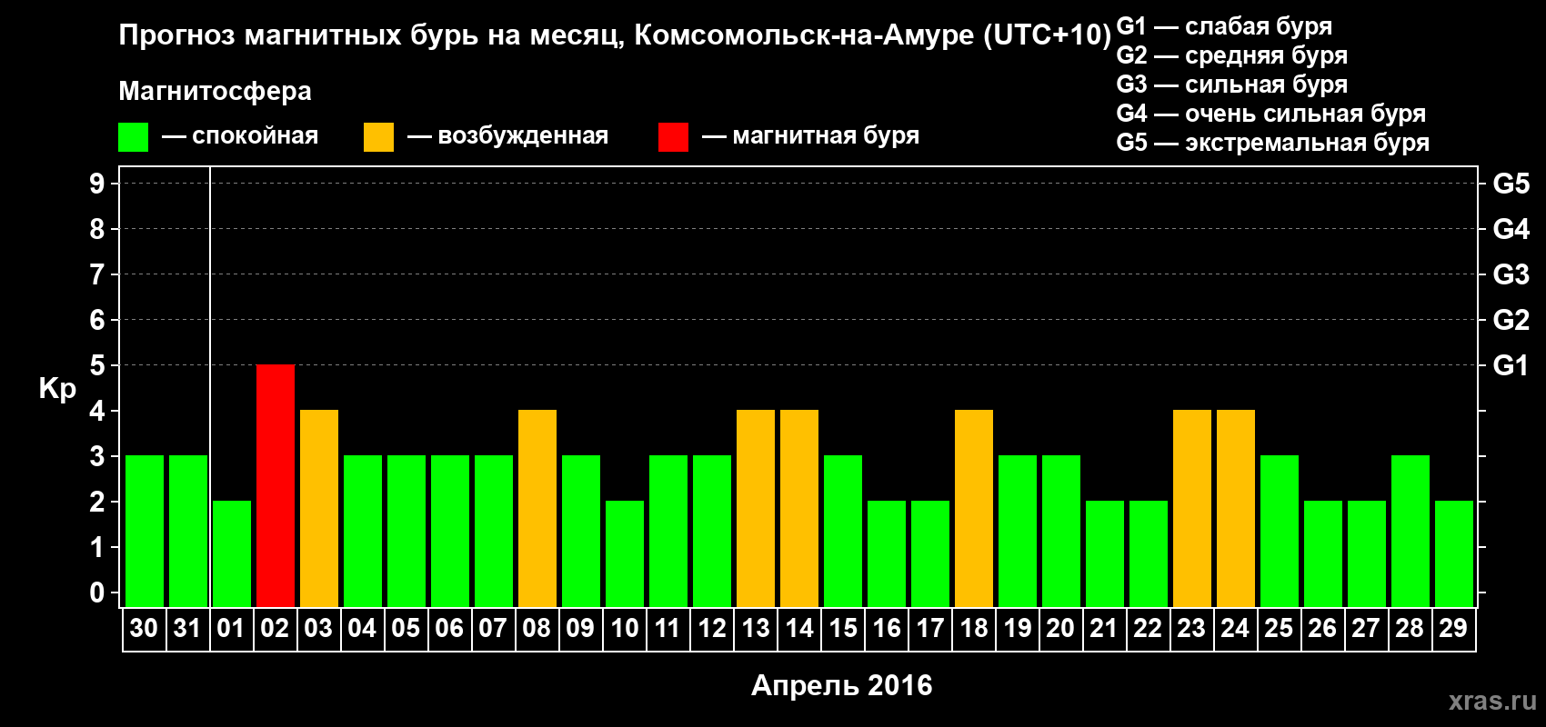 Прогноз максимального суточного геомагнитного индекса Kp на <b>1 месяц</b> (31 день) <b>с 30 марта по 29 апреля 2016 г</b>