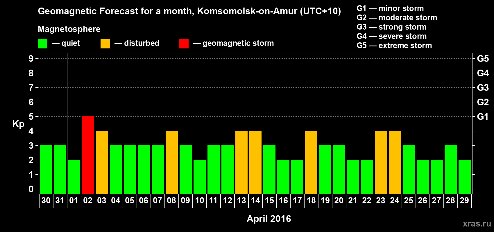 Forecast of the daily maximal value of geomagnetic index Kp for <b>1 month</b> (31 days) <b>from Mar 30, 2016 to Apr 29, 2016</b>