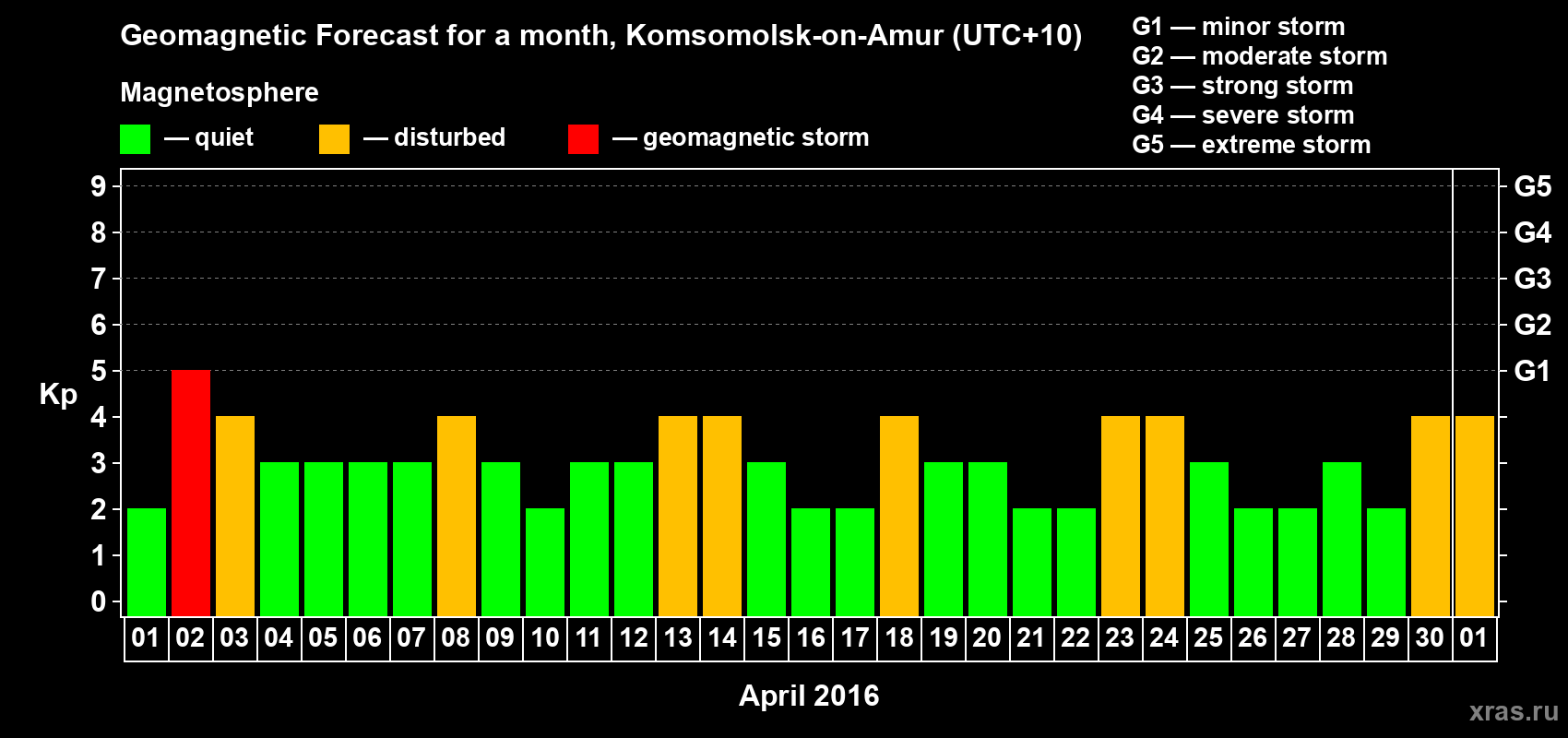 Forecast of the daily maximal value of geomagnetic index Kp for <b>1 month</b> (31 days) <b>from Apr 01, 2016 to May 01, 2016</b>