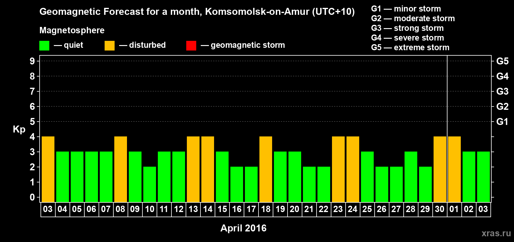 Forecast of the daily maximal value of geomagnetic index Kp for <b>1 month</b> (31 days) <b>from Apr 03, 2016 to May 03, 2016</b>