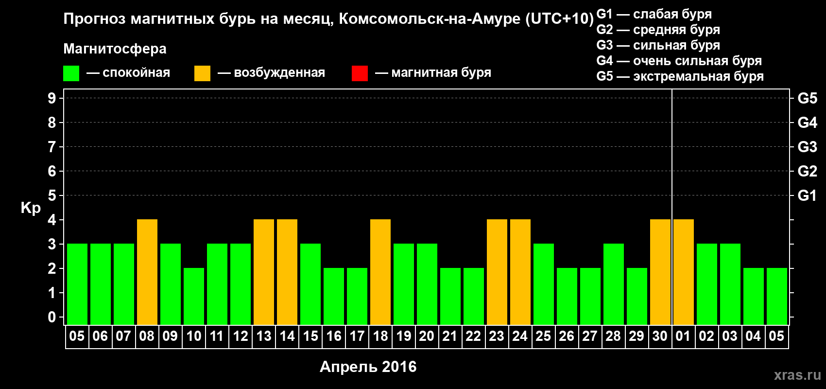 Прогноз максимального суточного геомагнитного индекса Kp на <b>1 месяц</b> (31 день) <b>с 05 апреля по 05 мая 2016 г</b>