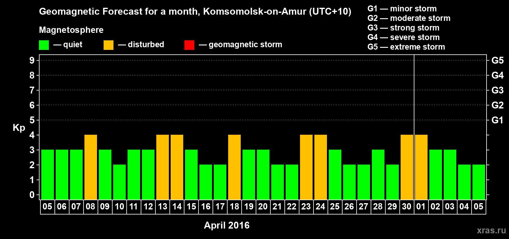 Forecast of the daily maximal value of geomagnetic index Kp for <b>1 month</b> (31 days) <b>from Apr 05, 2016 to May 05, 2016</b>