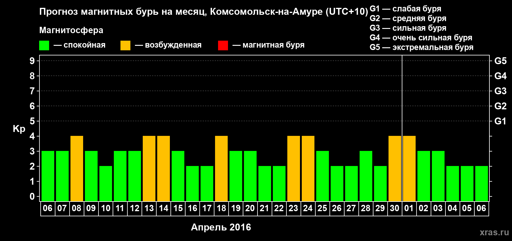 Прогноз максимального суточного геомагнитного индекса Kp на <b>1 месяц</b> (31 день) <b>с 06 апреля по 06 мая 2016 г</b>